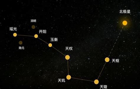 北斗七星 名稱|北斗七星的名字分别是什么,怎么排序,每颗星有何象征意义？